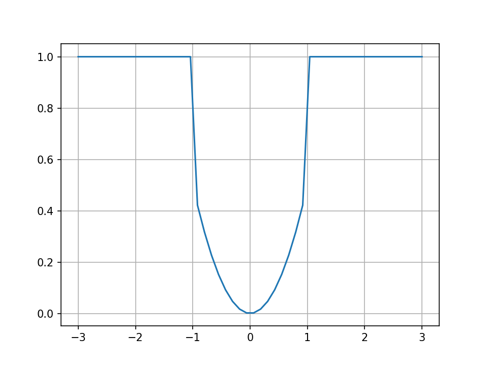 怎么使用Python绘制分段函数