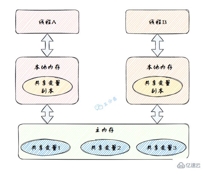 Java并发知识点有哪些