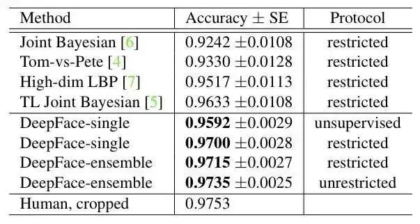 离线识别率高达 99% 的 Python 人脸识别系统，开源~