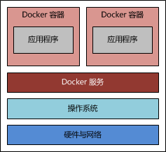 Docker搭建Java Web运行环境实例分析