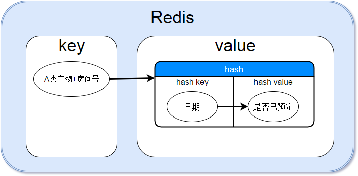 怎么用Redis做预定库存缓存功能