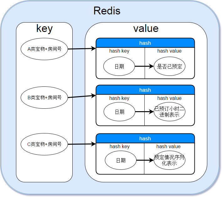 怎么用Redis做预定库存缓存功能