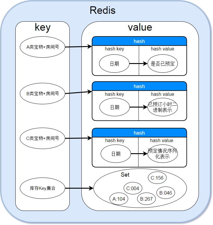 怎么用Redis做预定库存缓存功能