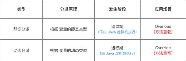 怎么使用java JVM方法分派模型