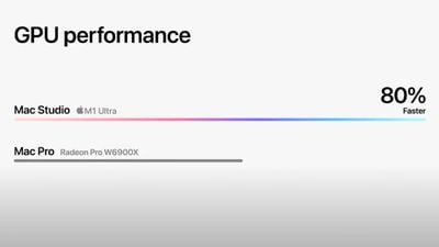 M1 Ultra CPU 比 28 核 Mac Pro 快 60%，GPU 比最高端 Radeon Pro W6900X 显卡快 80%