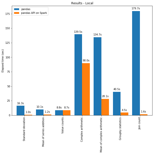 Pandas 与 PySpark 强强联手，功能与速度齐飞！