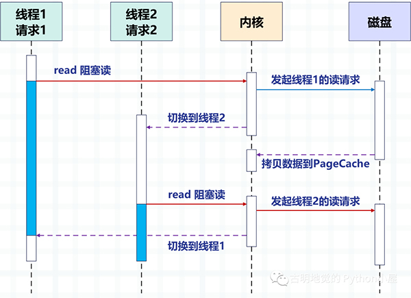 满满的干货!全面的介绍Python的协程是如何实现!看懂算你牛!