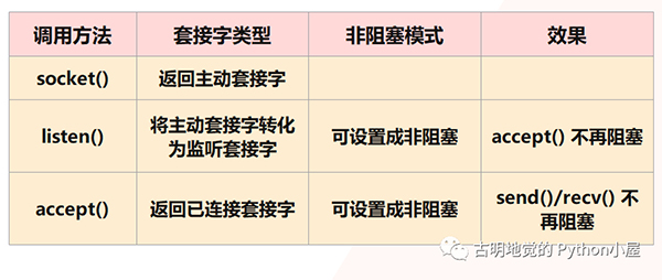 满满的干货!全面的介绍Python的协程是如何实现!看懂算你牛!