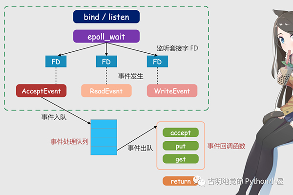 满满的干货!全面的介绍Python的协程是如何实现!看懂算你牛!