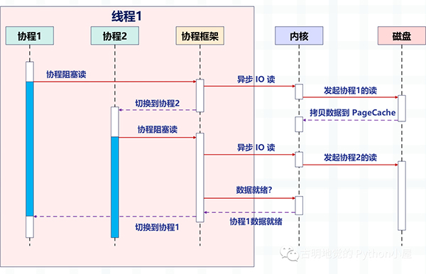 满满的干货!全面的介绍Python的协程是如何实现!看懂算你牛!