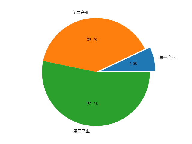 如何使用Matplotlib进行数据可视化 - Python数据分析