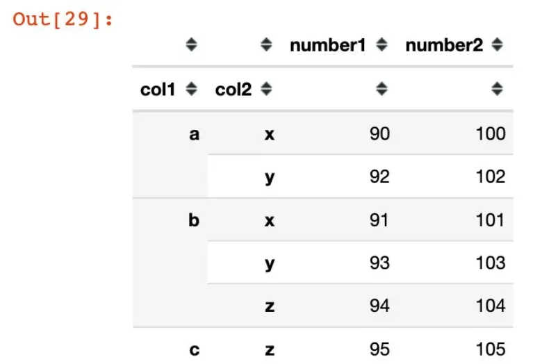 Python Pandas中创建多层索引MultiIndex的方法有哪些？