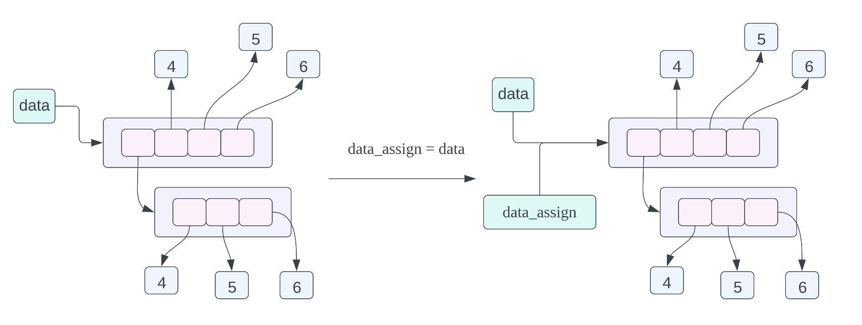 Python中的对象拷贝和内存布局实现方法详解
