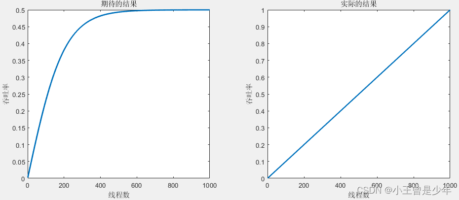 为什么Redis能够保持高速运行,尽管只使用单线程?
