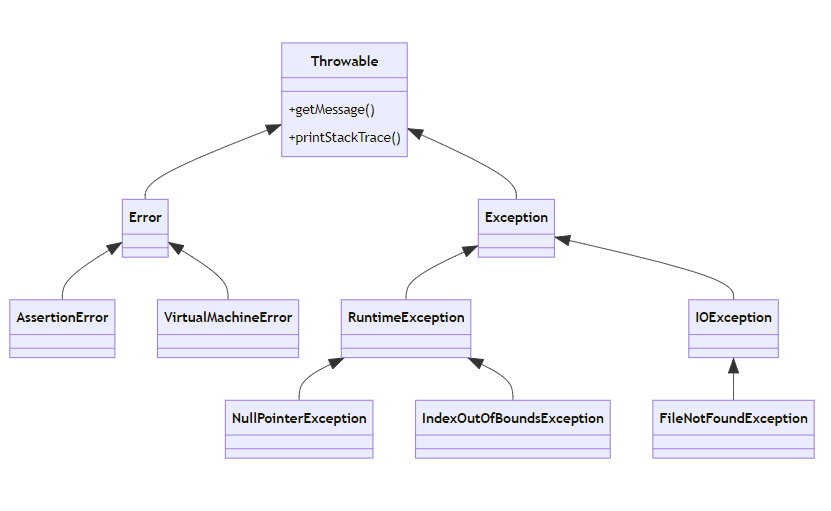 Java如何有效使用异常处理机制?