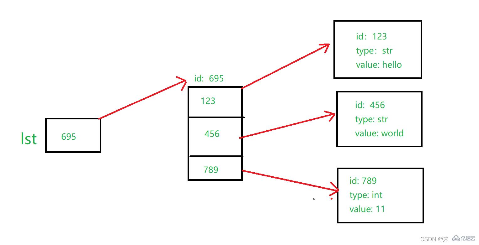 Python中的列表、字典、元组和集合的实例分析