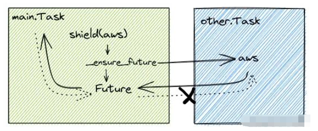 Python Asyncio库中常用函数之asyncio.task有哪些？