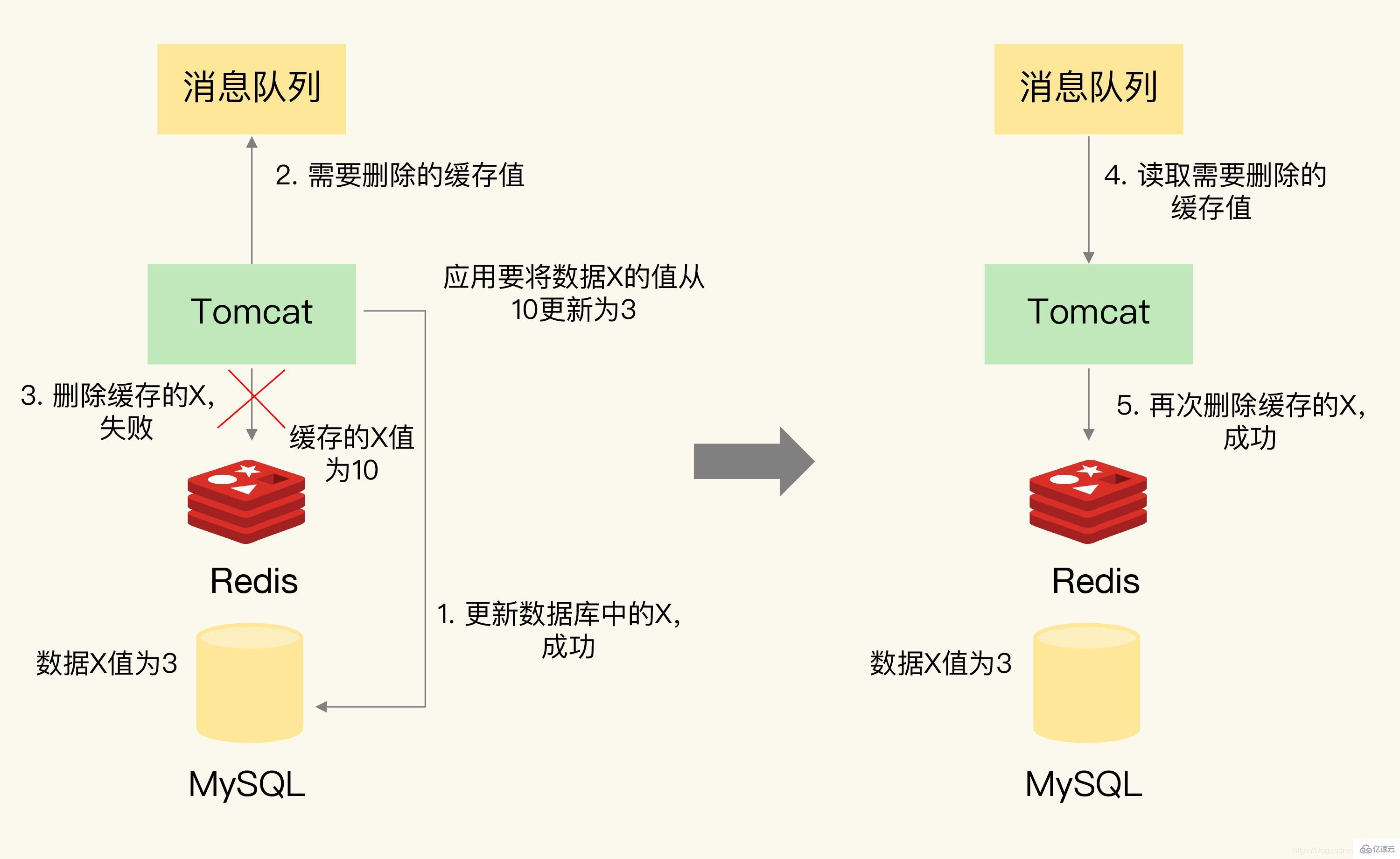 Redis如何解决缓存一致性问题?