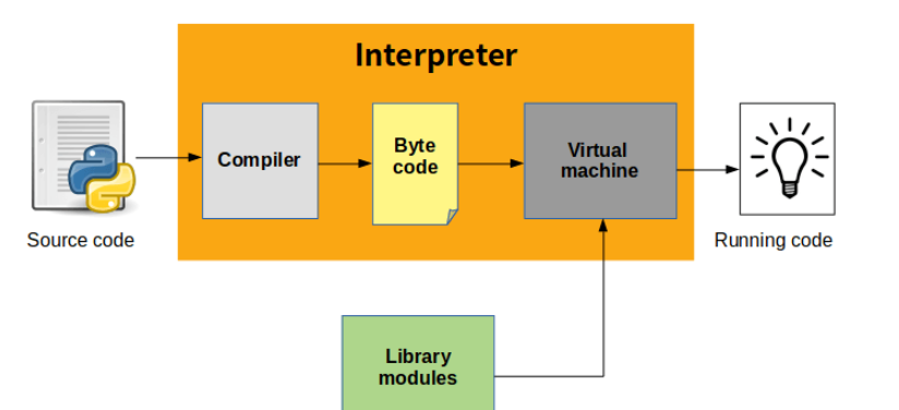 Python字节码和程序执行过程的关系是什么？