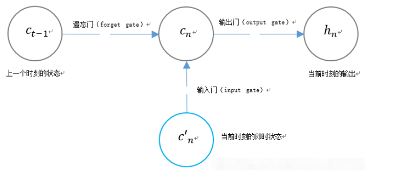 Python中如何使用TensorFlow构建LSTM模型？