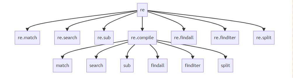 如何在Python中使用正则表达式?