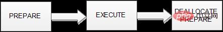 MySQL中prepare语句的作用是什么？