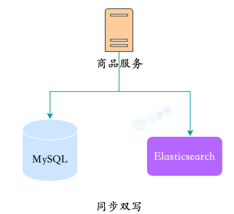 MySQL数据同步到Elasticsearch的方案有哪些?