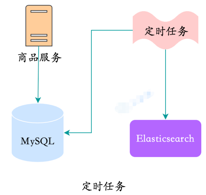 MySQL数据同步到Elasticsearch的方案有哪些?