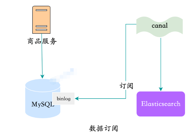 MySQL数据同步到Elasticsearch的方案有哪些?