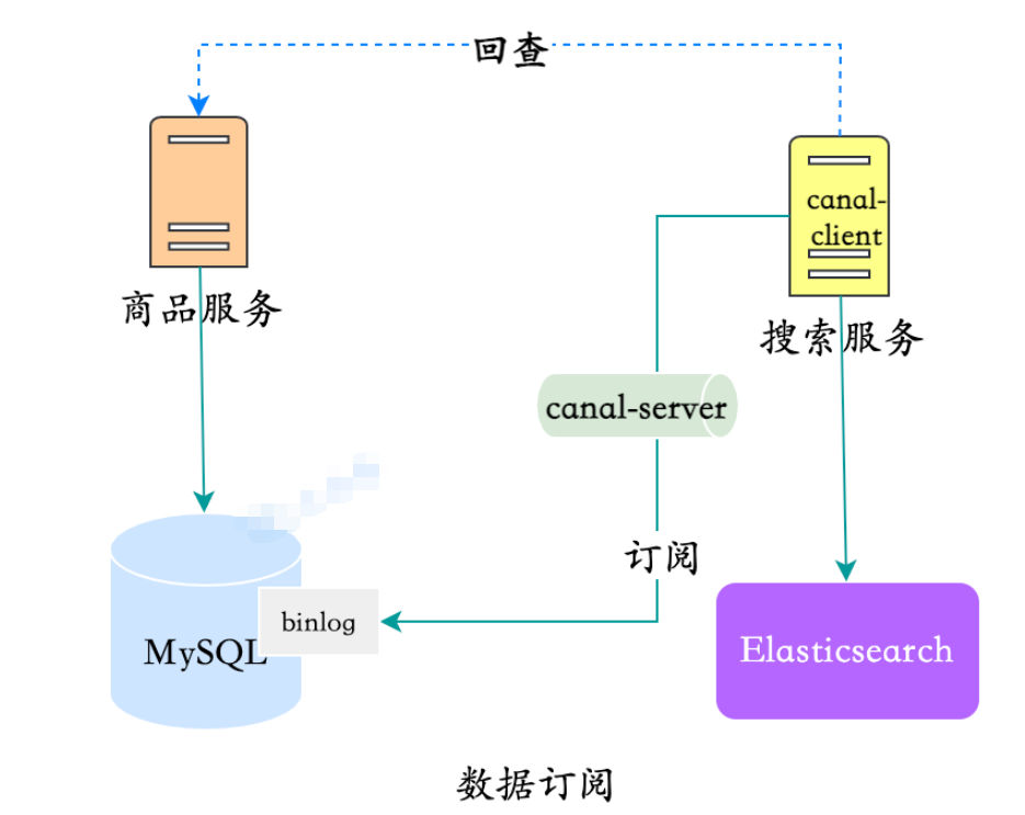 MySQL数据同步到Elasticsearch的方案有哪些?