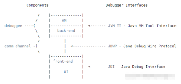 Java平台调试体系的基本原理是什么？