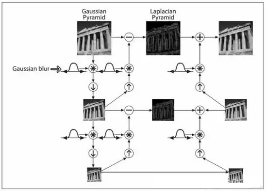 Python OpenCV图像金字塔的应用实例分析