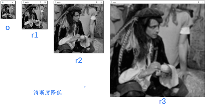 Python OpenCV图像金字塔的应用实例分析