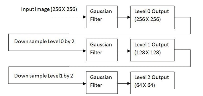 Python OpenCV图像金字塔的应用实例分析