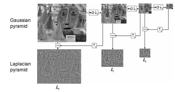 Python OpenCV图像金字塔的应用实例分析