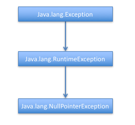 Java中NullPointerException异常的原因和解决方案是什么？