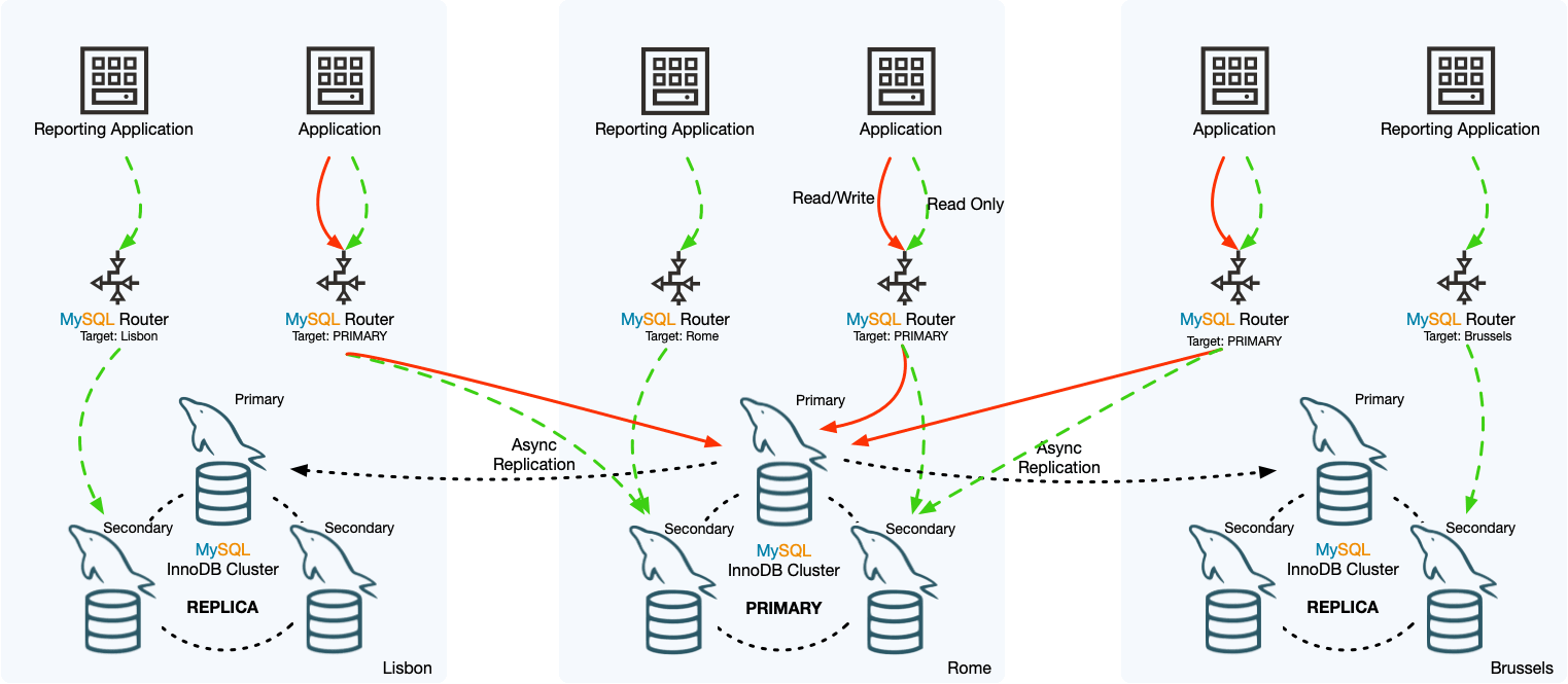 MySQL常见高可用架构部署方案有哪些?