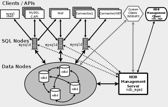 MySQL常见高可用架构部署方案有哪些?