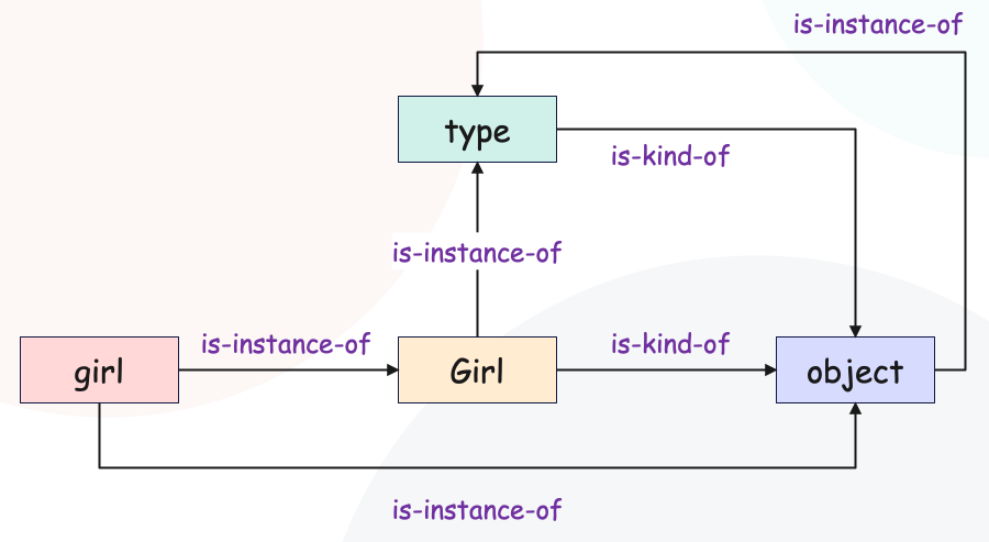 Python的对象模型是什么？