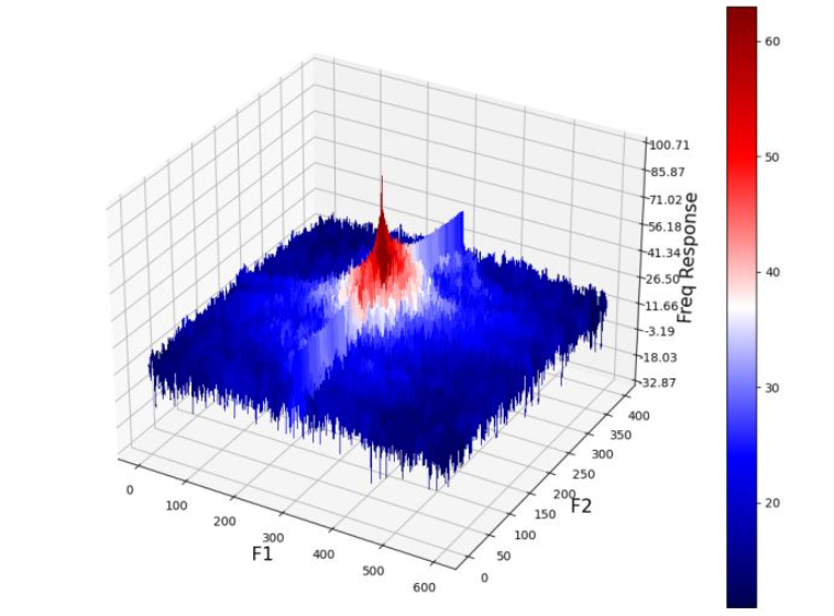 如何使用Python实现图像模糊的低通滤波器？