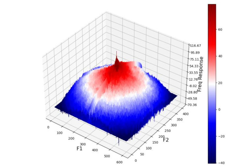 如何使用Python实现图像模糊的低通滤波器？