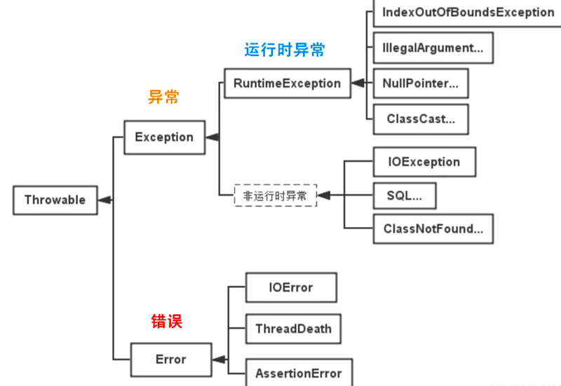 Java注解和异常实例的应用和分析