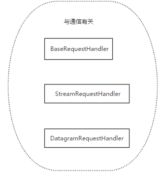 Python中如何使用socket和socketserver？