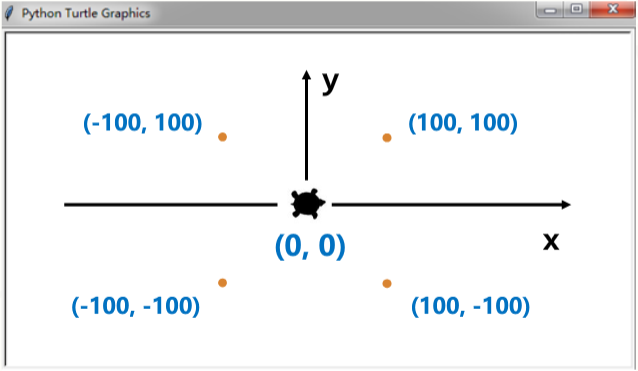 Python Turtle 绘图库的基本使用方法