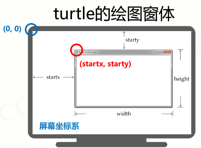 Python Turtle 绘图库的基本使用方法
