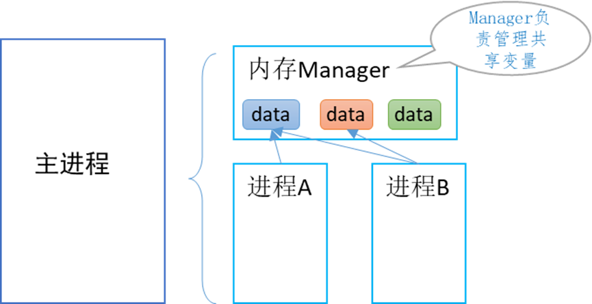 Python multiprocessing模块中进程间通信的实现方式有哪些？