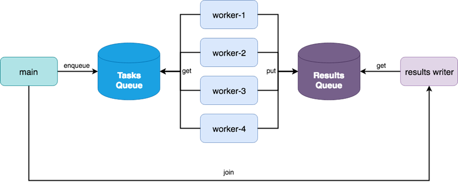 Python multiprocessing模块中进程间通信的实现方式有哪些？