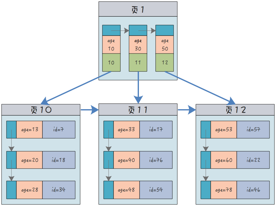 MySQL索引类型及其作用