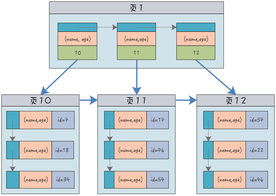 MySQL索引类型及其作用
