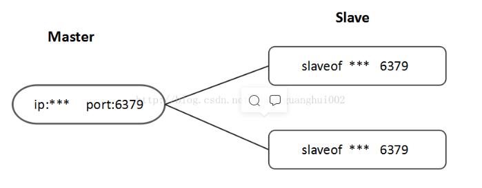 Redis主从复制的实现方法是什么?